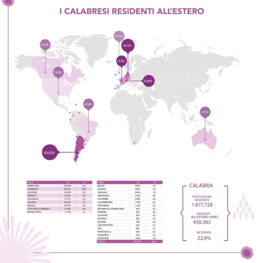 Primato Cittadini Corigliano Rossano Emigrati - Calabria