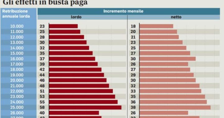 Riforma Meloni: Aumento Stipendio di 18 Euro Mensili a Corigliano Rossano - Calabria